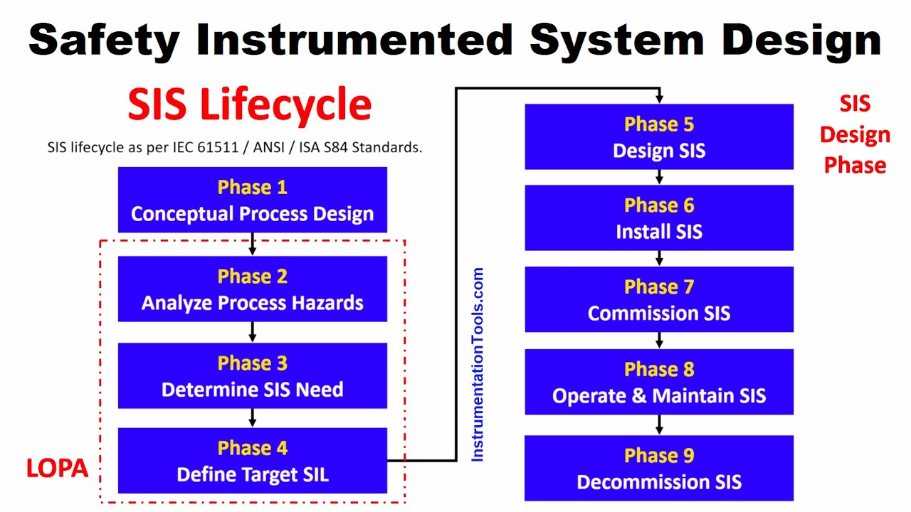 What Is Safety Instrumented Function SIF Definition And Examples