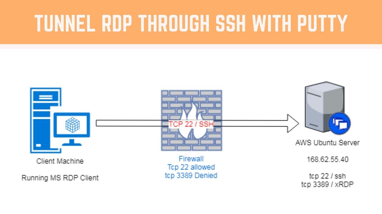 access ssh remotely