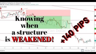 'Video thumbnail for how to know when a structure is weakened | support and resistance forex trading strategy'
