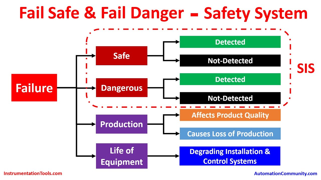 Safety instrumented function. Fail-safe и fail-secure:. Fail-safe response. Подключение модуля Failsafe в модели.