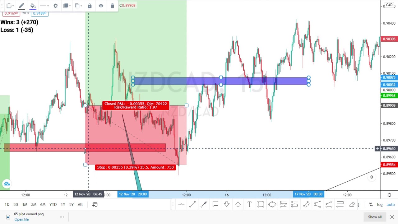 'Video thumbnail for How to create a forex trading strategy | break and retest forex strategy'