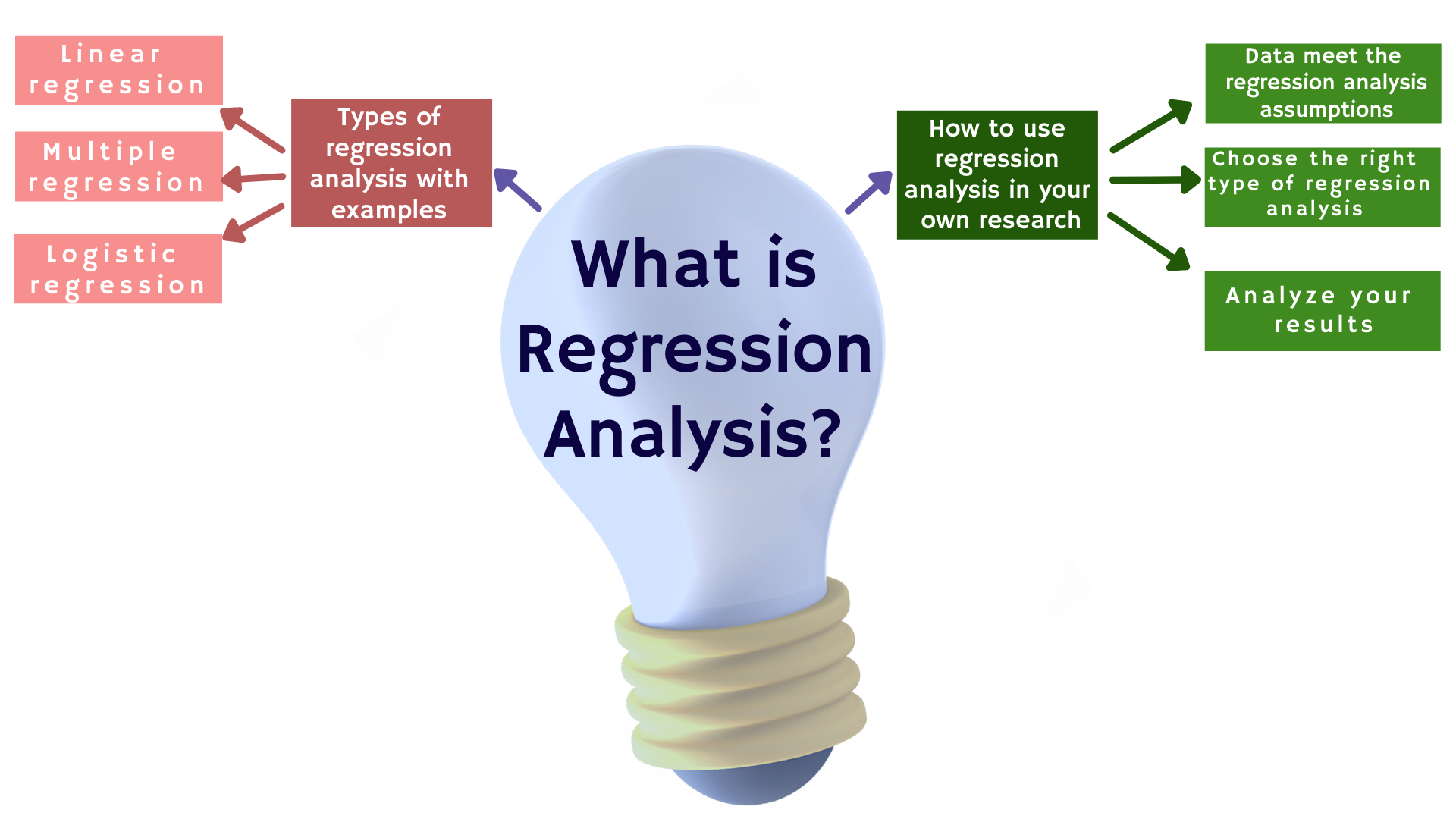 What Regression Analysis Means