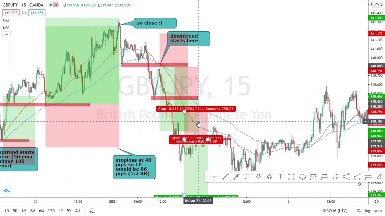 'Video thumbnail for How to create a forex trading strategy | break and retest forex strategy (part 2)'