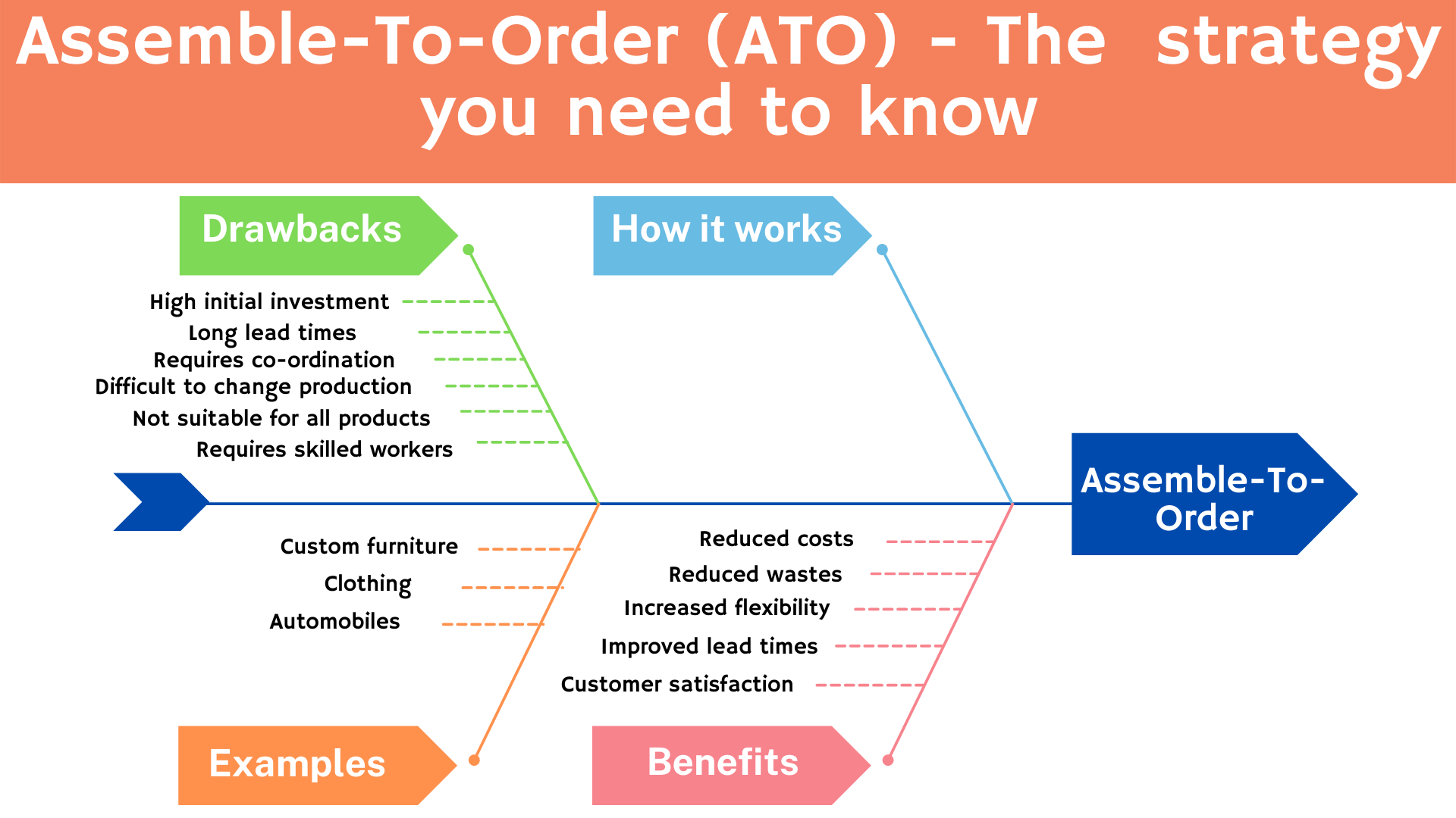 assemble-to-order-the-strategy-you-need-to-know